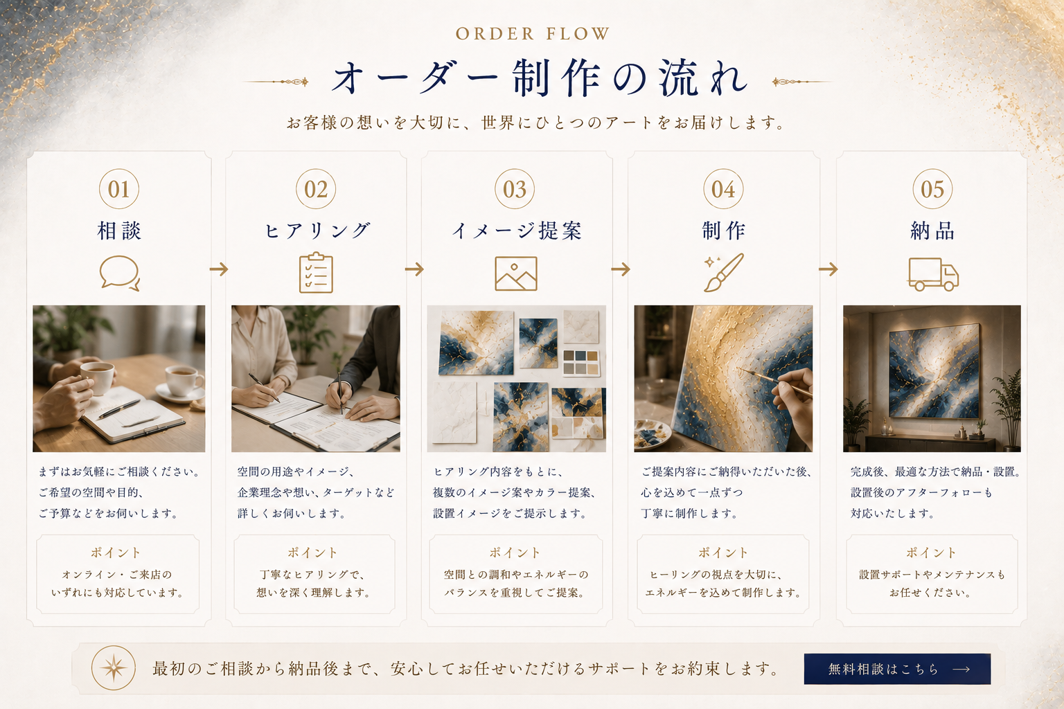 オーダー制作の流れ